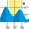 Alameda Naval Air Station tide chart for Saturday, January 8, 2022
