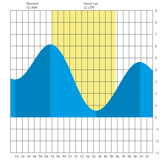 Alameda Naval Air Station tide chart for Thursday, February 10, 2022