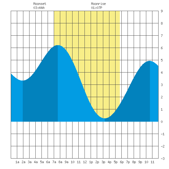 Alameda Naval Air Station tide chart for Friday, February 11, 2022