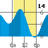 Alameda Naval Air Station tide chart for Monday, February 14, 2022