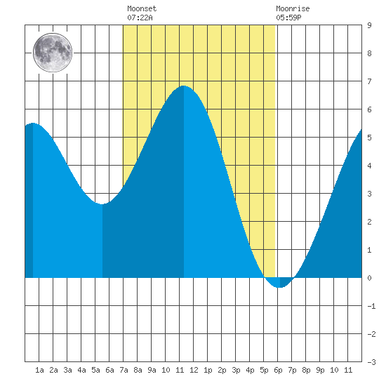 Alameda Naval Air Station tide chart for Wednesday, February 16, 2022
