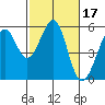 Alameda Naval Air Station tide chart for Thursday, February 17, 2022
