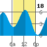 Alameda Naval Air Station tide chart for Friday, February 18, 2022