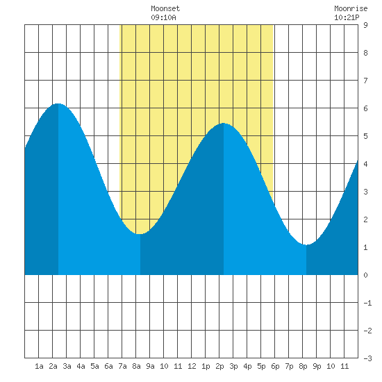 Alameda Naval Air Station tide chart for Sunday, February 20, 2022