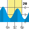 Alameda Naval Air Station tide chart for Sunday, February 20, 2022