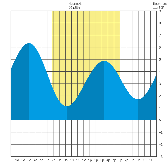Alameda Naval Air Station tide chart for Monday, February 21, 2022