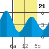 Alameda Naval Air Station tide chart for Monday, February 21, 2022