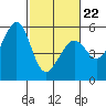 Alameda Naval Air Station tide chart for Tuesday, February 22, 2022