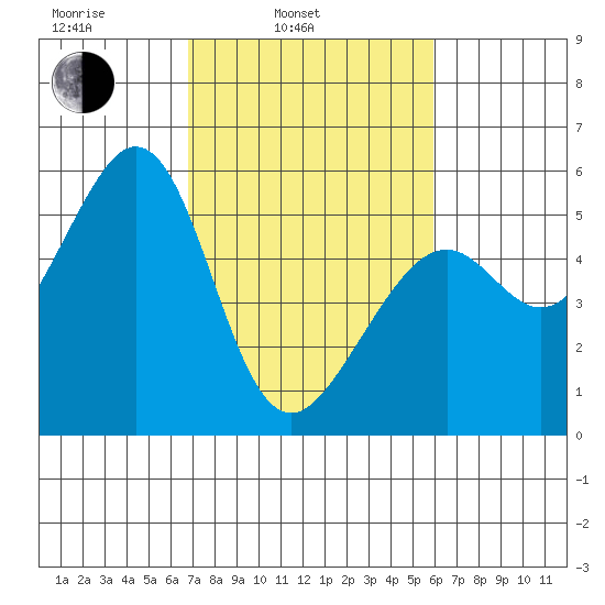 Alameda Naval Air Station tide chart for Wednesday, February 23, 2022