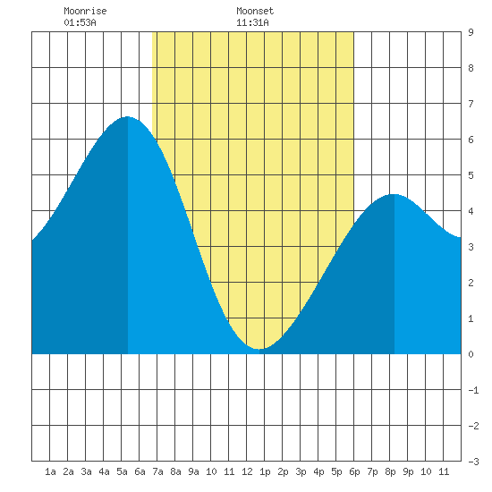 Alameda Naval Air Station tide chart for Thursday, February 24, 2022