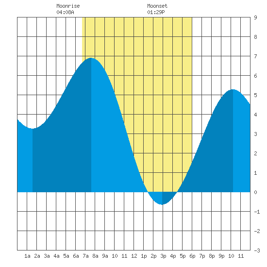 Alameda Naval Air Station tide chart for Saturday, February 26, 2022