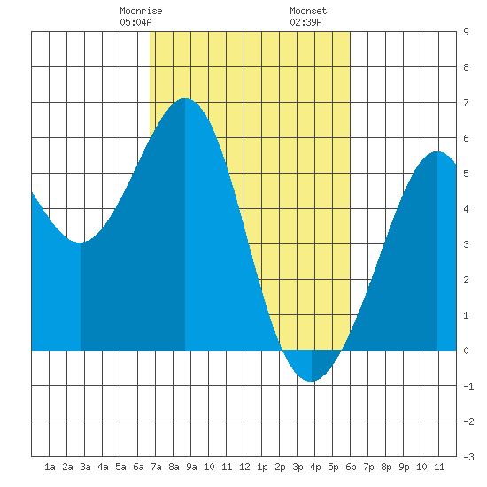 Alameda Naval Air Station tide chart for Sunday, February 27, 2022