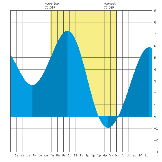 Alameda Naval Air Station tide chart for Monday, February 28, 2022