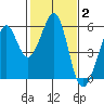 Alameda Naval Air Station tide chart for Wednesday, February 2, 2022