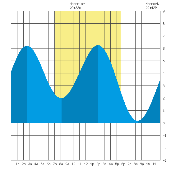 Alameda Naval Air Station tide chart for Friday, February 4, 2022
