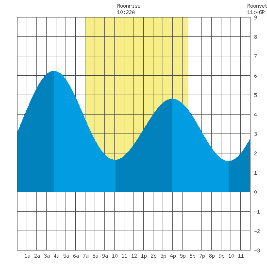 Alameda Naval Air Station tide chart for Sunday, February 6, 2022