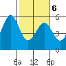 Alameda Naval Air Station tide chart for Sunday, February 6, 2022