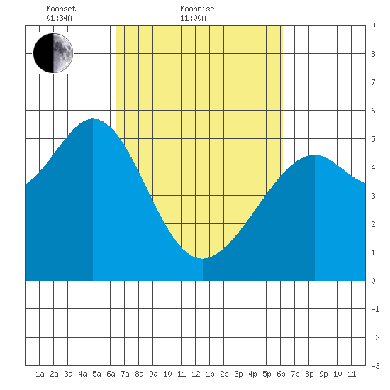 Alameda Naval Air Station tide chart for Thursday, March 10, 2022