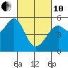 Alameda Naval Air Station tide chart for Thursday, March 10, 2022