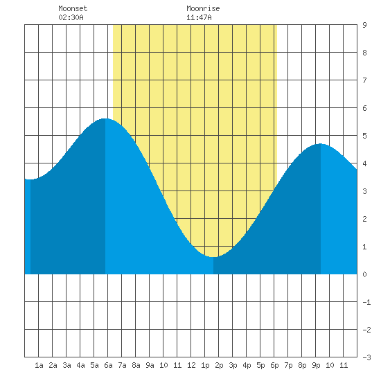 Alameda Naval Air Station tide chart for Friday, March 11, 2022
