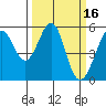 Alameda Naval Air Station tide chart for Wednesday, March 16, 2022