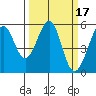 Alameda Naval Air Station tide chart for Thursday, March 17, 2022