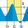 Alameda Naval Air Station tide chart for Tuesday, March 1, 2022
