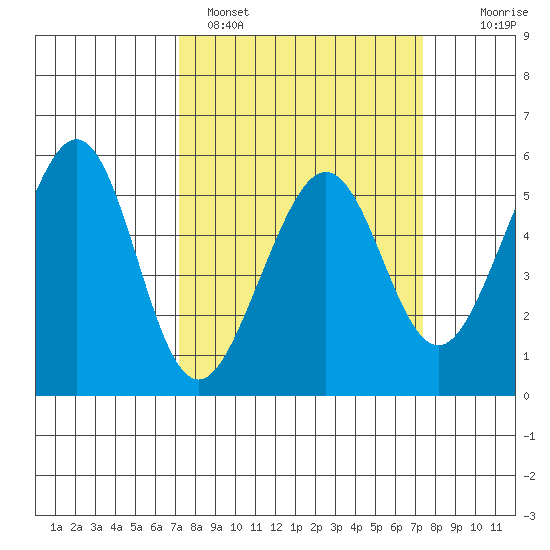 Alameda Naval Air Station tide chart for Sunday, March 20, 2022
