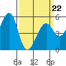 Alameda Naval Air Station tide chart for Tuesday, March 22, 2022
