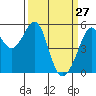Alameda Naval Air Station tide chart for Sunday, March 27, 2022