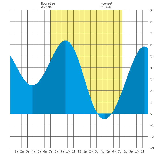 Alameda Naval Air Station tide chart for Monday, March 28, 2022