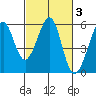 Alameda Naval Air Station tide chart for Thursday, March 3, 2022
