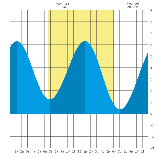 Alameda Naval Air Station tide chart for Friday, March 4, 2022