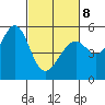 Alameda Naval Air Station tide chart for Tuesday, March 8, 2022