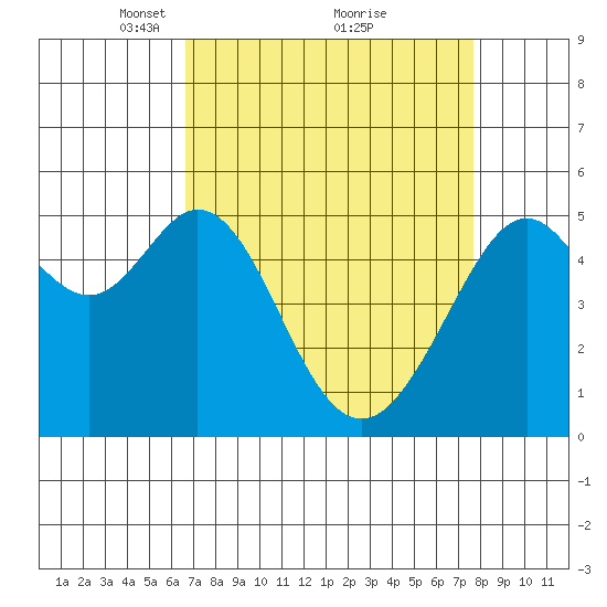 Alameda Naval Air Station tide chart for Sunday, April 10, 2022
