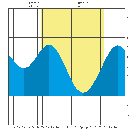 Alameda Naval Air Station tide chart for Monday, April 11, 2022