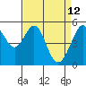 Alameda Naval Air Station tide chart for Tuesday, April 12, 2022