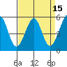 Alameda Naval Air Station tide chart for Friday, April 15, 2022