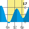 Alameda Naval Air Station tide chart for Sunday, April 17, 2022