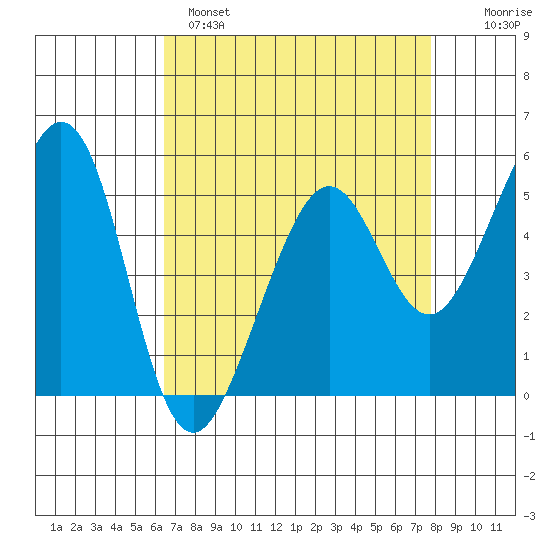 Alameda Naval Air Station tide chart for Monday, April 18, 2022