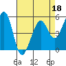 Alameda Naval Air Station tide chart for Monday, April 18, 2022