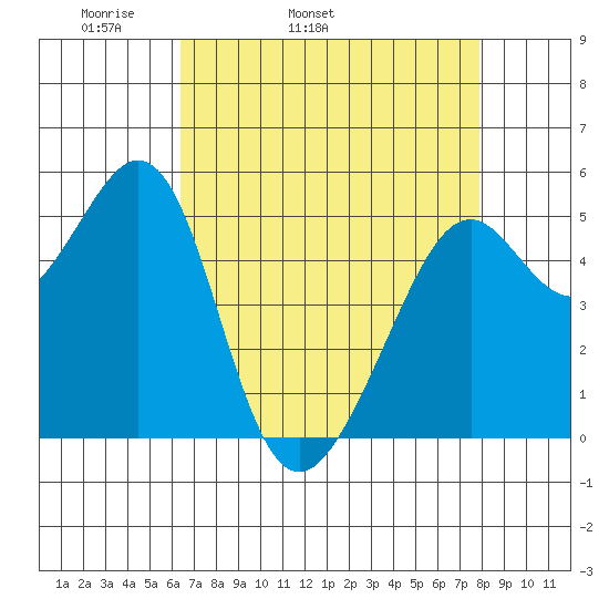 Alameda Naval Air Station tide chart for Friday, April 22, 2022