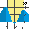 Alameda Naval Air Station tide chart for Friday, April 22, 2022