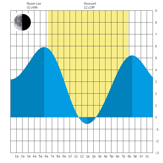 Alameda Naval Air Station tide chart for Saturday, April 23, 2022