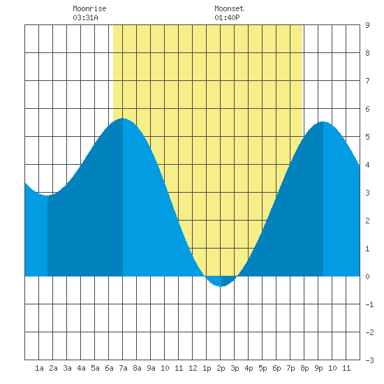 Alameda Naval Air Station tide chart for Sunday, April 24, 2022