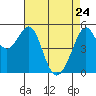 Alameda Naval Air Station tide chart for Sunday, April 24, 2022