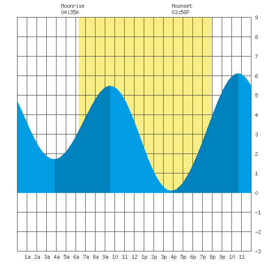 Alameda Naval Air Station tide chart for Tuesday, April 26, 2022