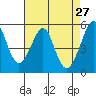 Alameda Naval Air Station tide chart for Wednesday, April 27, 2022