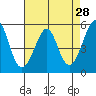 Alameda Naval Air Station tide chart for Thursday, April 28, 2022