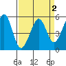 Alameda Naval Air Station tide chart for Saturday, April 2, 2022